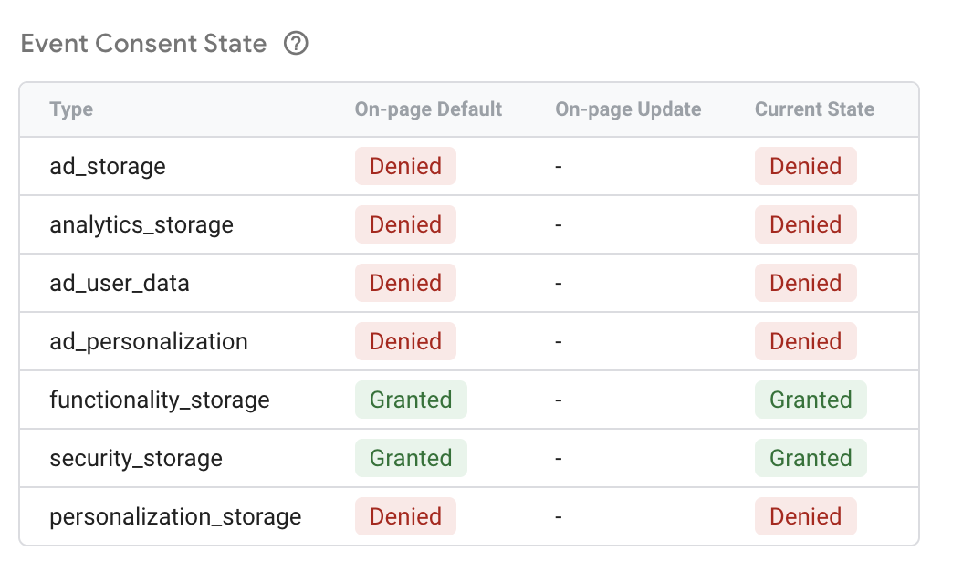 GCM State after an ACCEPT_ALL